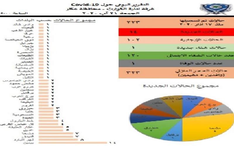 14إصابة جديدة  في محافظة عكار