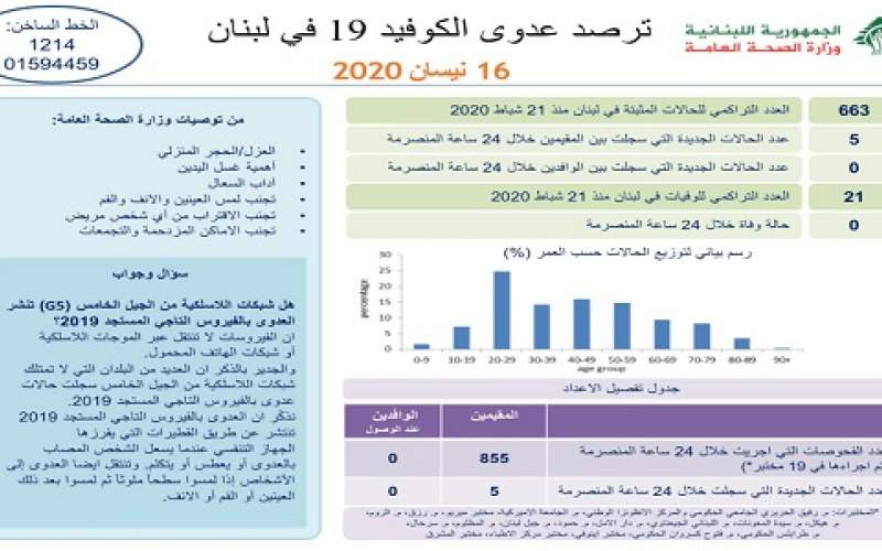 وزارة الصحة: 5 إصابات جديدة سجلت اليوم ولا وفيات