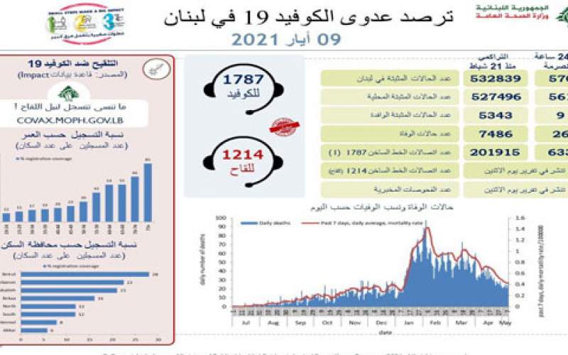 وزارة الصحة: 570 إصابة جديدة بكورونا و  26 حالة وفاة