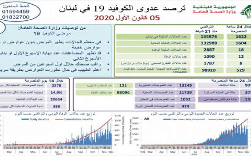 وزارة الصحة اللبنانية: تسجيل 1622 إصابة جديدة و 12 حالة وفاة بفيروس كورونا