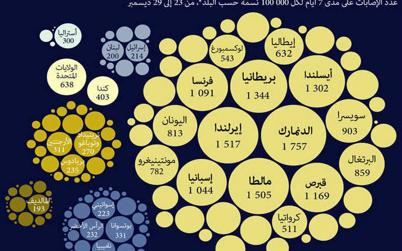  تسونامي كورونا يجتاح العالم بأكثر من مليون إصابة يوميا