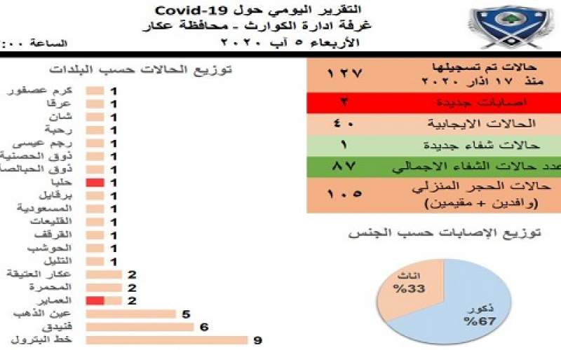 غرفة ادارة الكوارث في عكار: اصابتان جديدتان بالفيروس