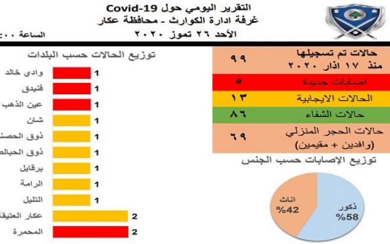 5 إصابات جديدة في محافظة عكار