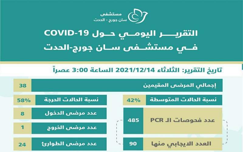  التقرير اليومي لمستشفى السان جورج - الحدث 