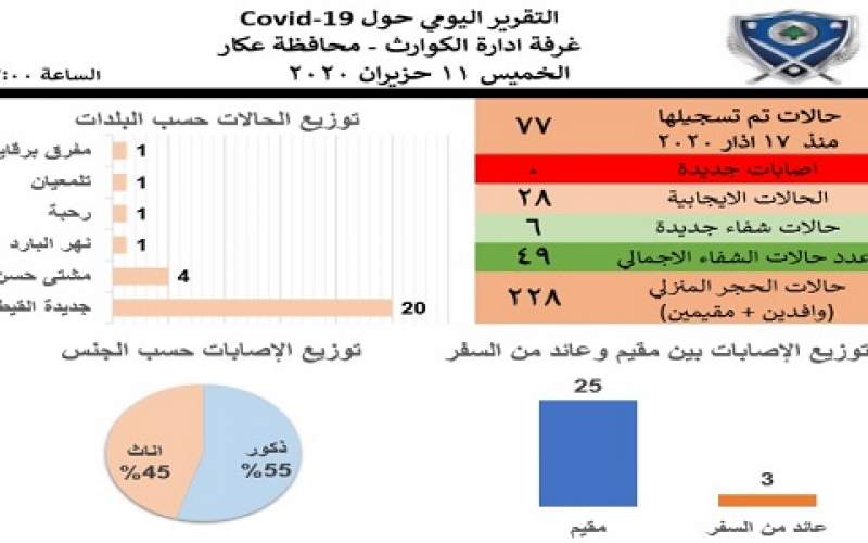 لا اصابات جديدة في عكار اليوم