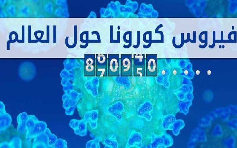 تقرير حول العالم عن اصابات كورونا: أكثر من 10 ملايين مصاب والوفيات تتجاوز نصف مليون