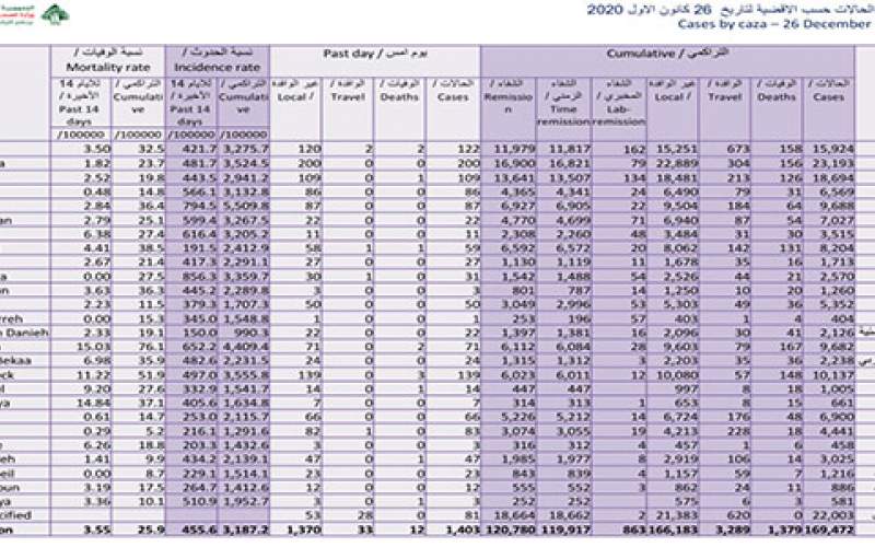 كيف توزعت إصابات كورونا الجديدة على البلدات؟