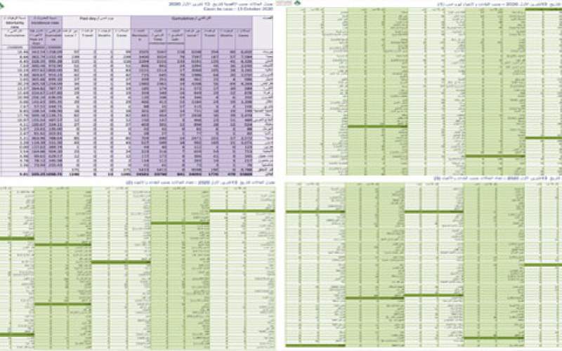 هكذا توزعت الإصابات الـ1245 التي سجلت بالأمس على الأقضية والمناطق اللبنانية 