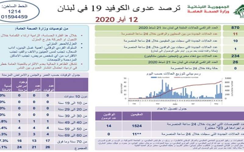 وزارة الصحة: 11 اصابة جديدة رفعت العدد التراكمي الى 870