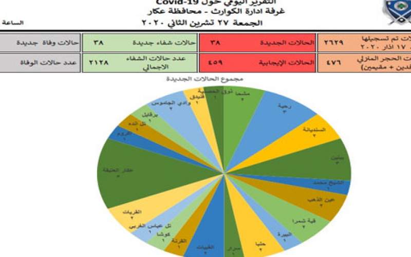 38 إصابة جديدة بكورونا في محافظة عكار