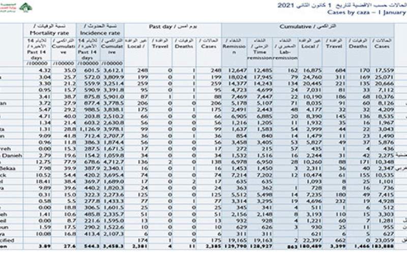 كيف توزعت إصابات كورونا الجديدة على البلدات؟