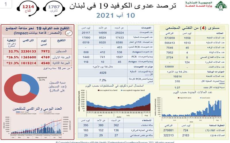 وزارة الصحة: 1558 إصابة جديدة بكورونا و 4 حالات وفاة 