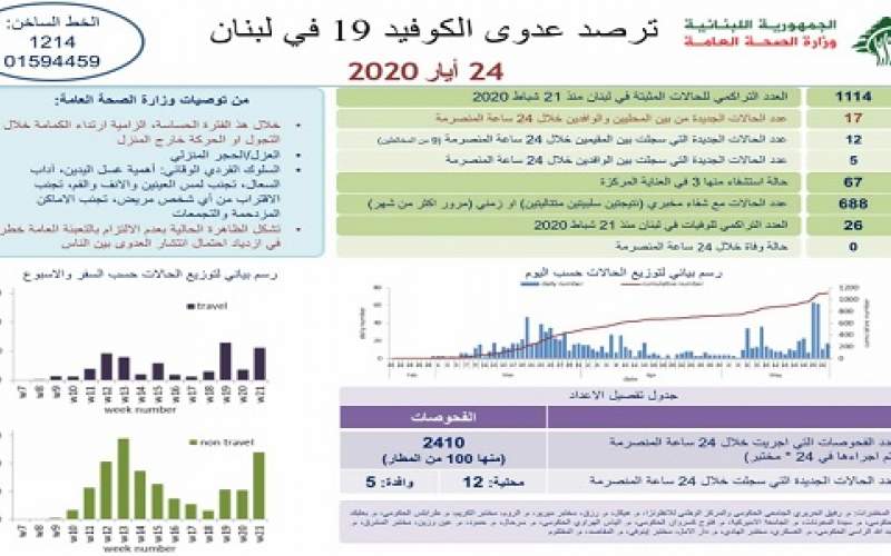 وزارة الصحة: 17 إصابة جديدة رفعت الإجمالي إلى 1114 ولا وفيات