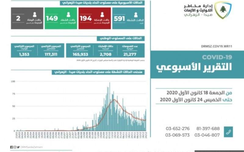 اتحاد بلديات صيدا الزهراني: 194 إصابة خلال أسبوع