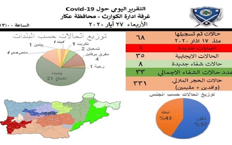 68 إصابة في عكار بعد تسجيل حالة جديدة