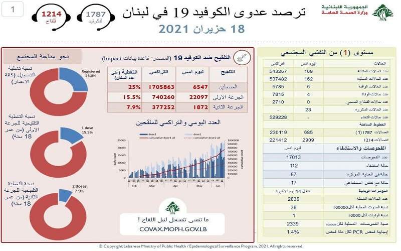 وزارة الصحة: 168 إصابة جديدة بكورونا و 4 حالات وفاة