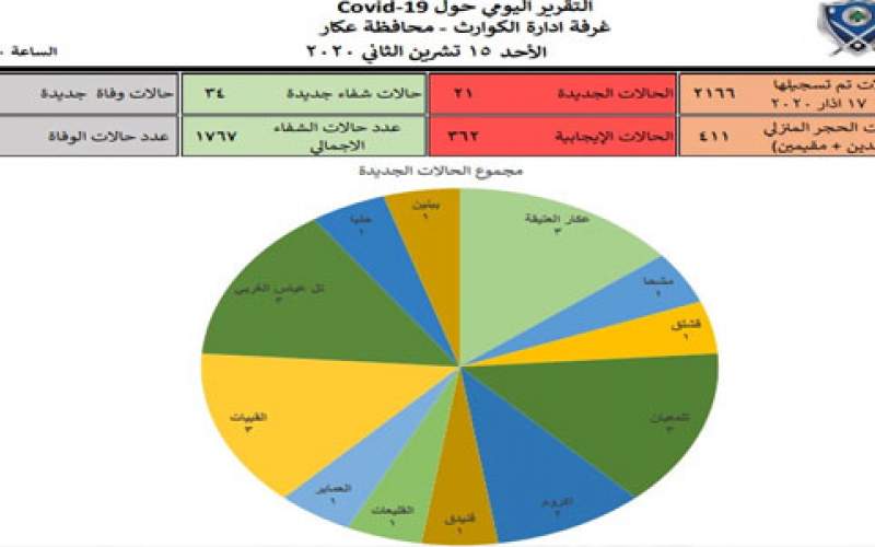  إدارة كوارث محافظة عكار: 21 إصابة جديدة و34 حالة شفاء في محافظة عكار 