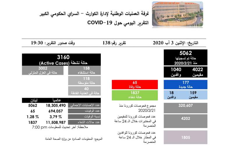 التقرير اليومي 3 آب / أغسطس 2020