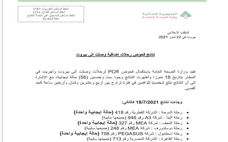 وزارة الصحة:  56 حالة إيجابية على متن رحلات وصلت إلى بيروت في 18 الحالي