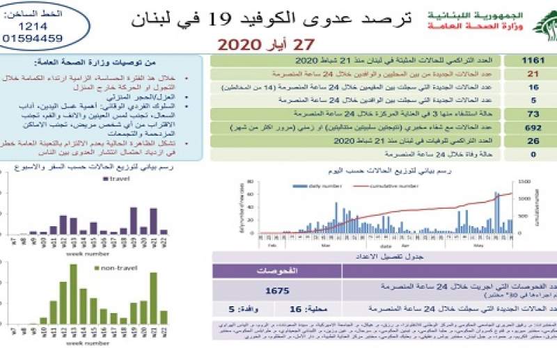 وزارة الصحة: 21 إصابة جديدة ترفع الإجمالي إلى 1161 