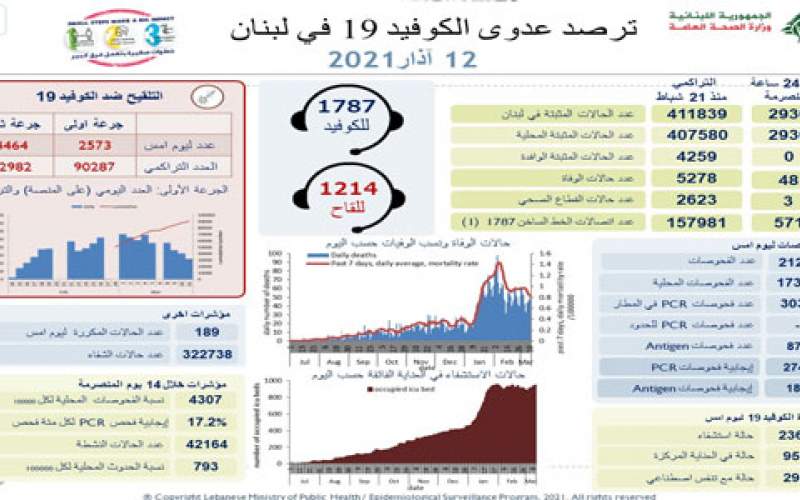 وزارة الصحة: 2930 إصابة جديدة بكورونا و 48 حالة وفاة