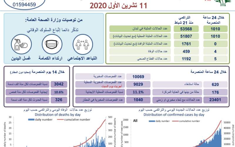 4 وفيات و1010 إصابات جديدة بكورونا