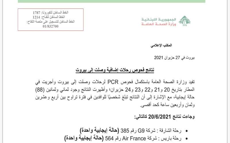 وزارة الصحة: 88 إصابة بكورونا ضمن رحلات وصلت إلى بيروت بتاريخ 20 و21 و22 و23 و24 حزيران