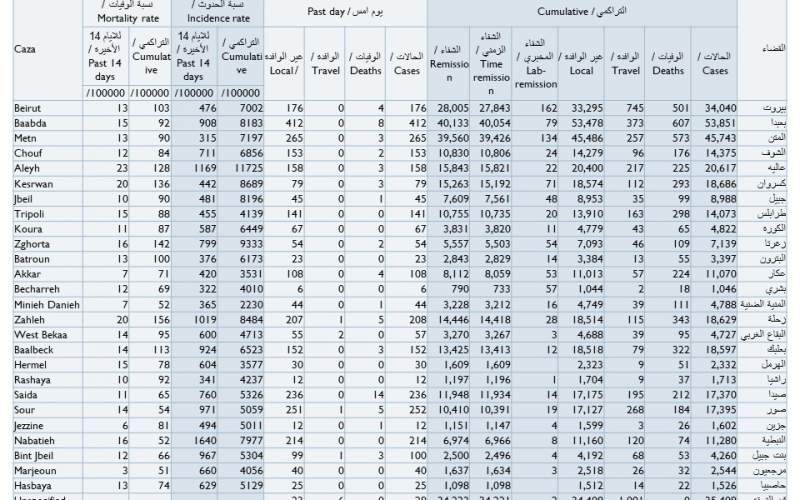 كيف توزعت إصابات كورونا الجديدة على المناطق؟ 
