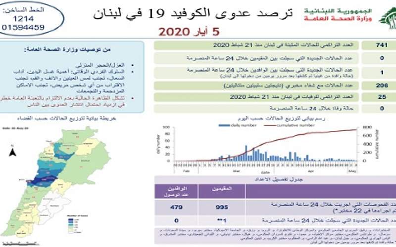 وزارة الصحة: إصابة واحدة بكورونا اليوم 