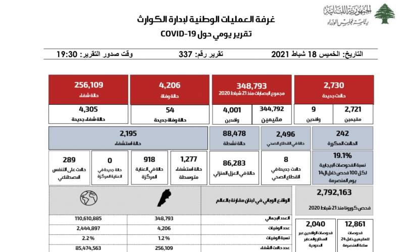 التقرير اليومي 18 شباط/فبراير 2021