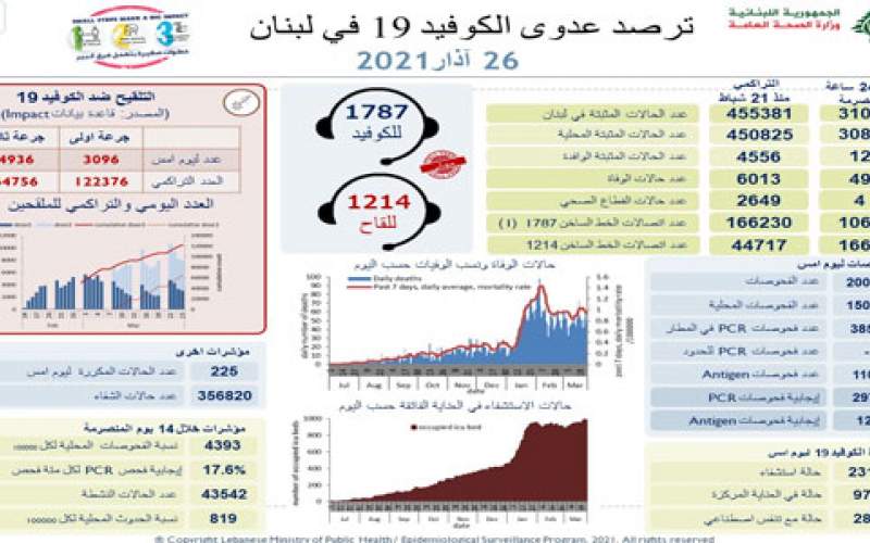 وزارة الصحة: 3100 إصابة جديدة بكورونا و 49 حالة وفاة