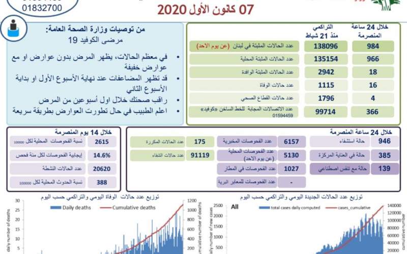 16 وفاة و984 إصابة جديدة بكورونا