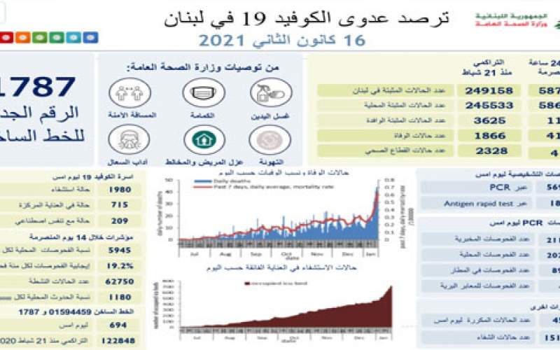 وزارة الصحة اللبنانية: 5872 إصابة جديدة بكورونا و 41 حالة وفاة