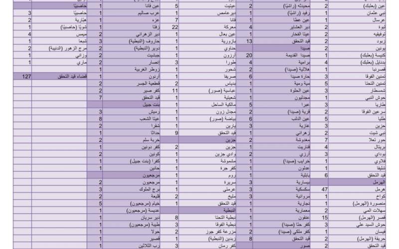 كيف توزعت الاصابات الجديدة على المناطق اللبنانية؟