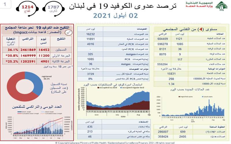 وزارة الصحة: 1121 إصابة جديدة بكورونا و 9 حالات وفاة