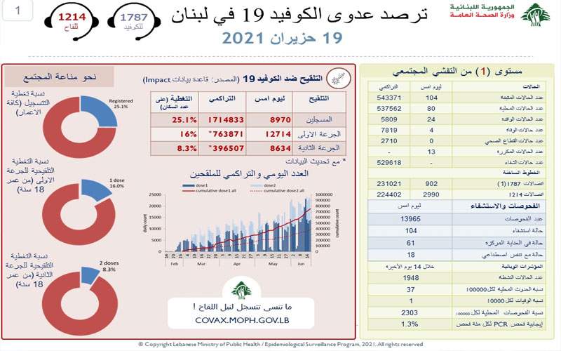 وزارة الصحة: 104 إصابات جديدة بكورونا و 4 حالات وفاة