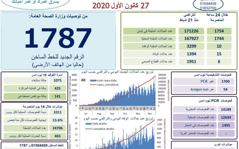 1754 اصابة جديدة بفيروس كورونا و15 حالة وفاة