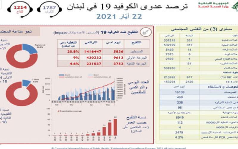  وزارة الصحة اللبنانية: تسجيل 6 وفيات و331 إصابة جديدة بكورونا