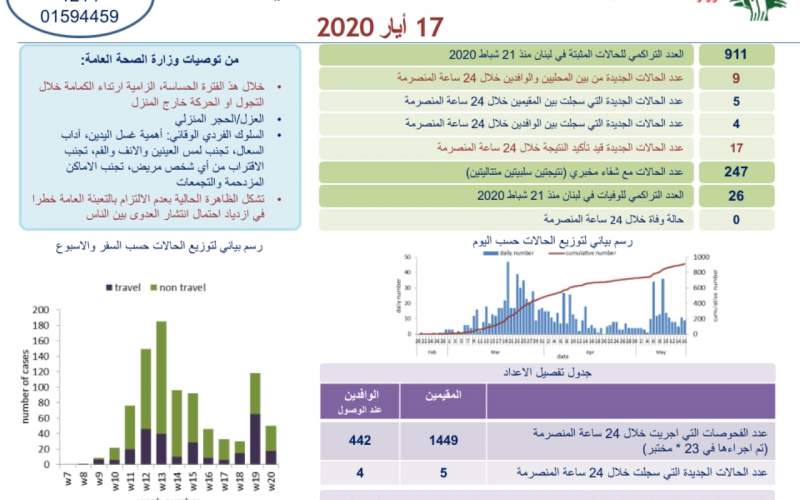  9 اصابة كورونا جديدة رفعت العدد التراكمي للحالات المثبتة الى 911