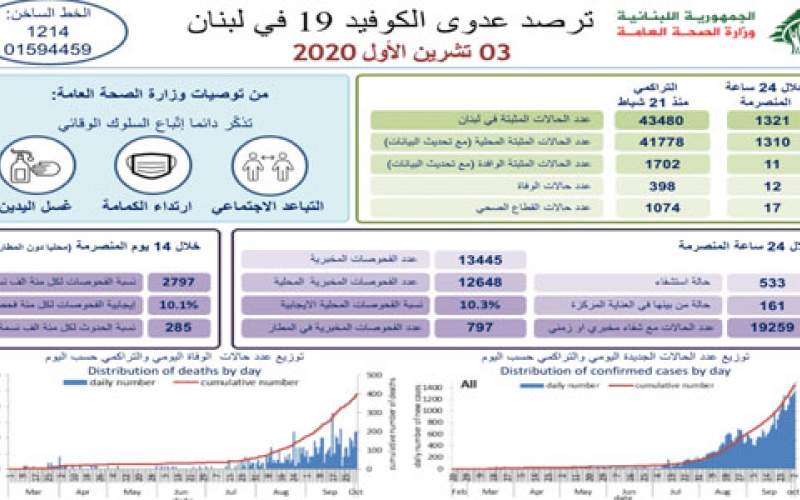 وزارة الصحة: 1321 إصابة جديدة بكورونا و 12 حالة وفاة