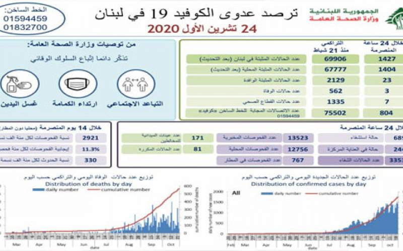 وزارة الصحة اللبنانية: 1427 إصابة جديدة بكورونا و 3 حالات وفاة