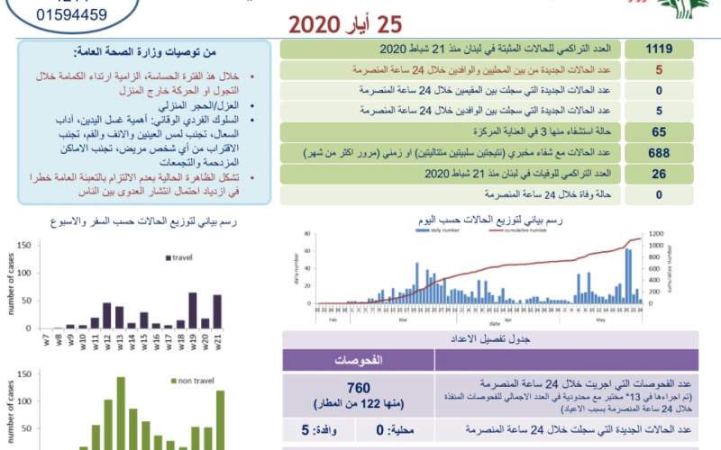  5 إصابات جديدة بكورونا وارتفاع العدد الإجمالي للحالات إلى 1119 