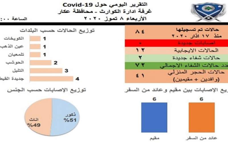 غرفة ادارة الكوارث في محافظة عكار :حالتا شفاء ترفع الإجمالي إلى 72 حالة