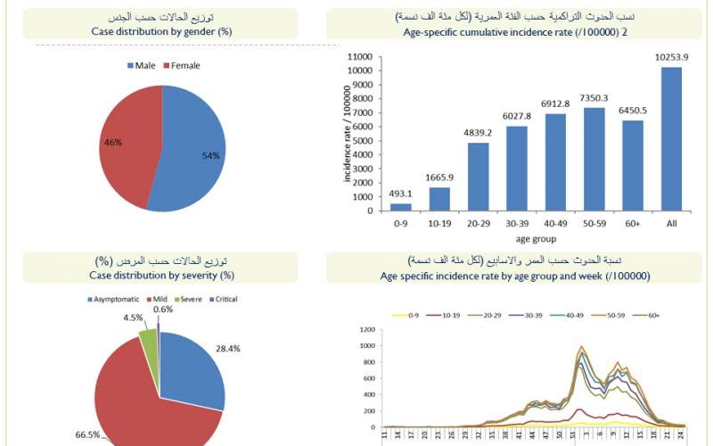 كيف توزعت إصابات كورونا الجديدة على المناطق؟