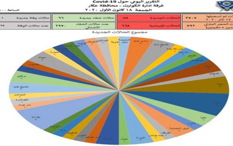 58 إصابة جديدة بكورونا في محافظة عكار 