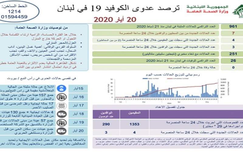 وزارة الصحة: 7 اصابات جديدة رفعت العدد الى 961 حالة كورونا