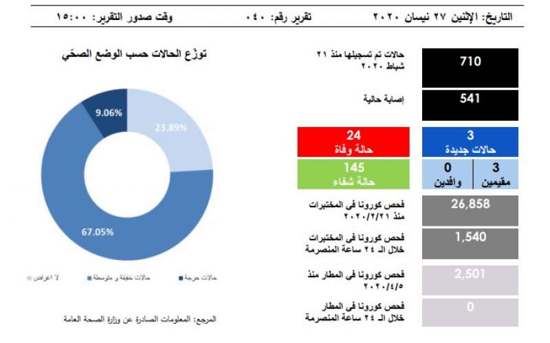 التقرير اليومي 27 نيسان/ أبريل 2020