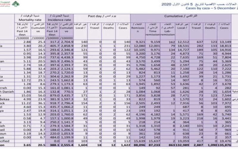 كيف توزعت إصابات كورونا الجديدة على البلدات؟
