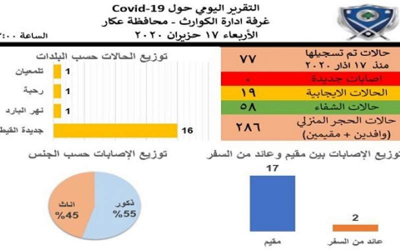 لليوم 14 على التوالي لا إصابات جديدة في محافظة عكار