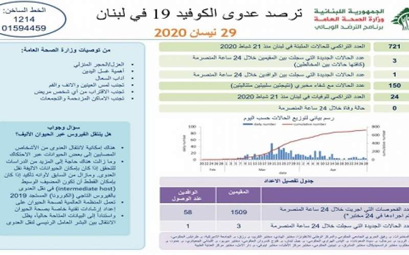 وزارة الصحة: 4 حالات كورونا جديدة رفعت عدد المصابين الى 721